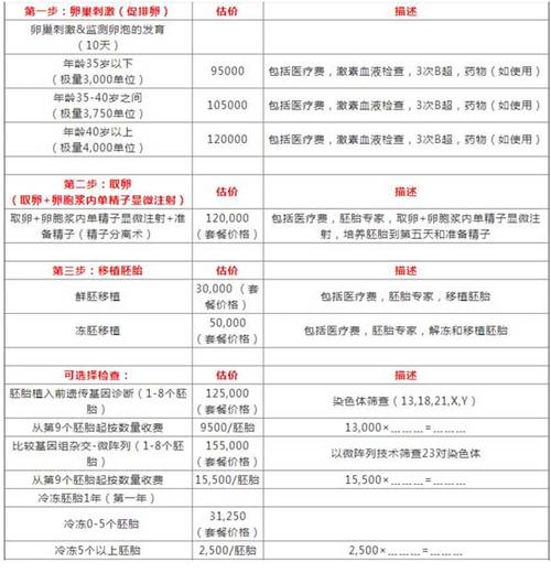 做试管代怀一共需要多少费用【试管代怀一共需要多少费用?】